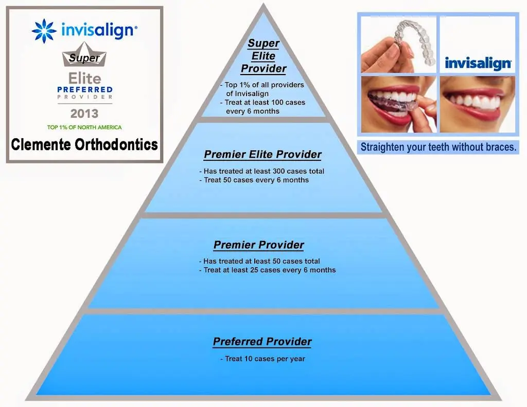 Clemente Orthodontics of New City